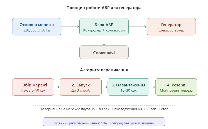 Принцип роботи АВР для генератора