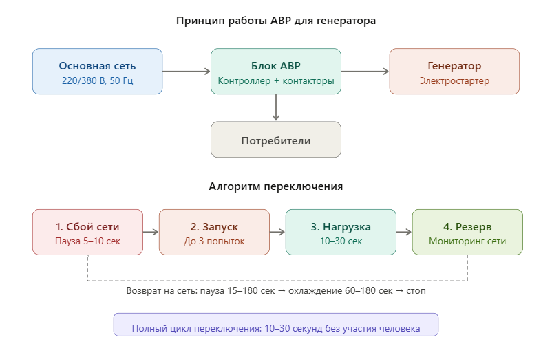 Принцип работы АВР для генератора
