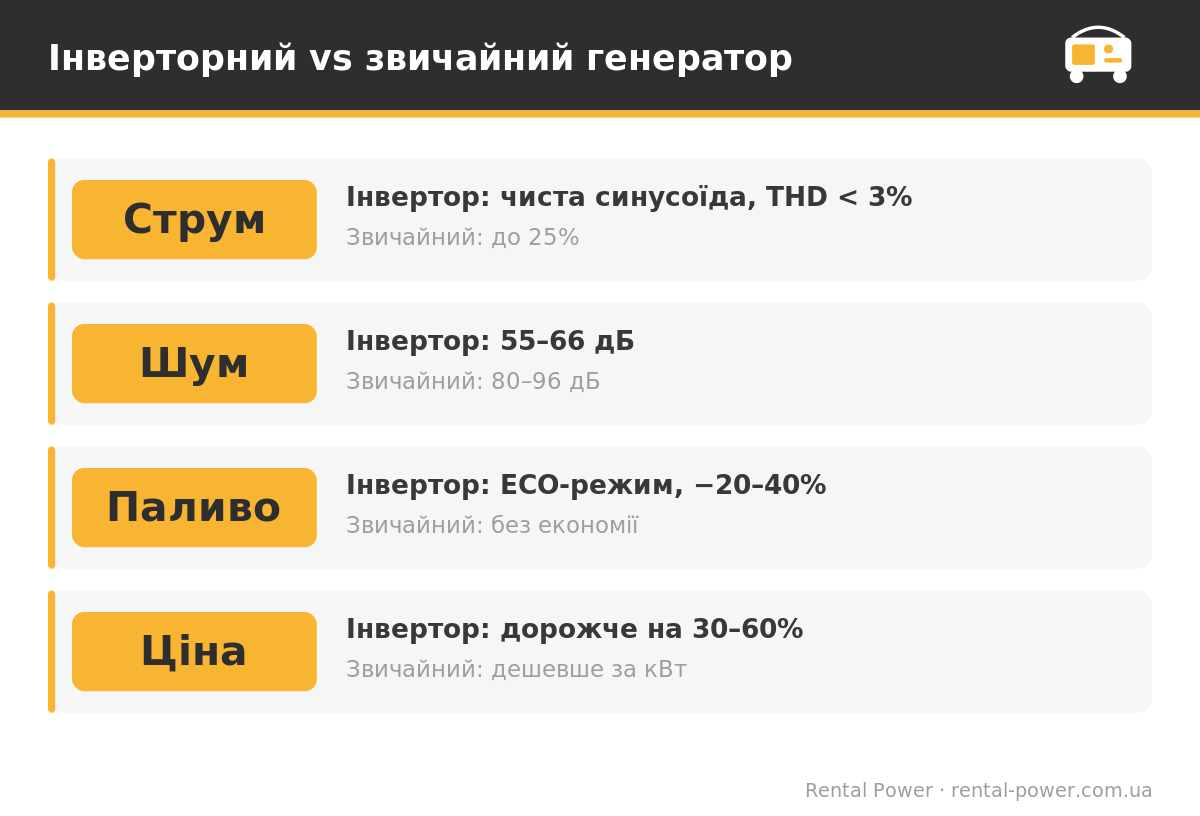 Інверторний генератор vs звичайний: порівняння