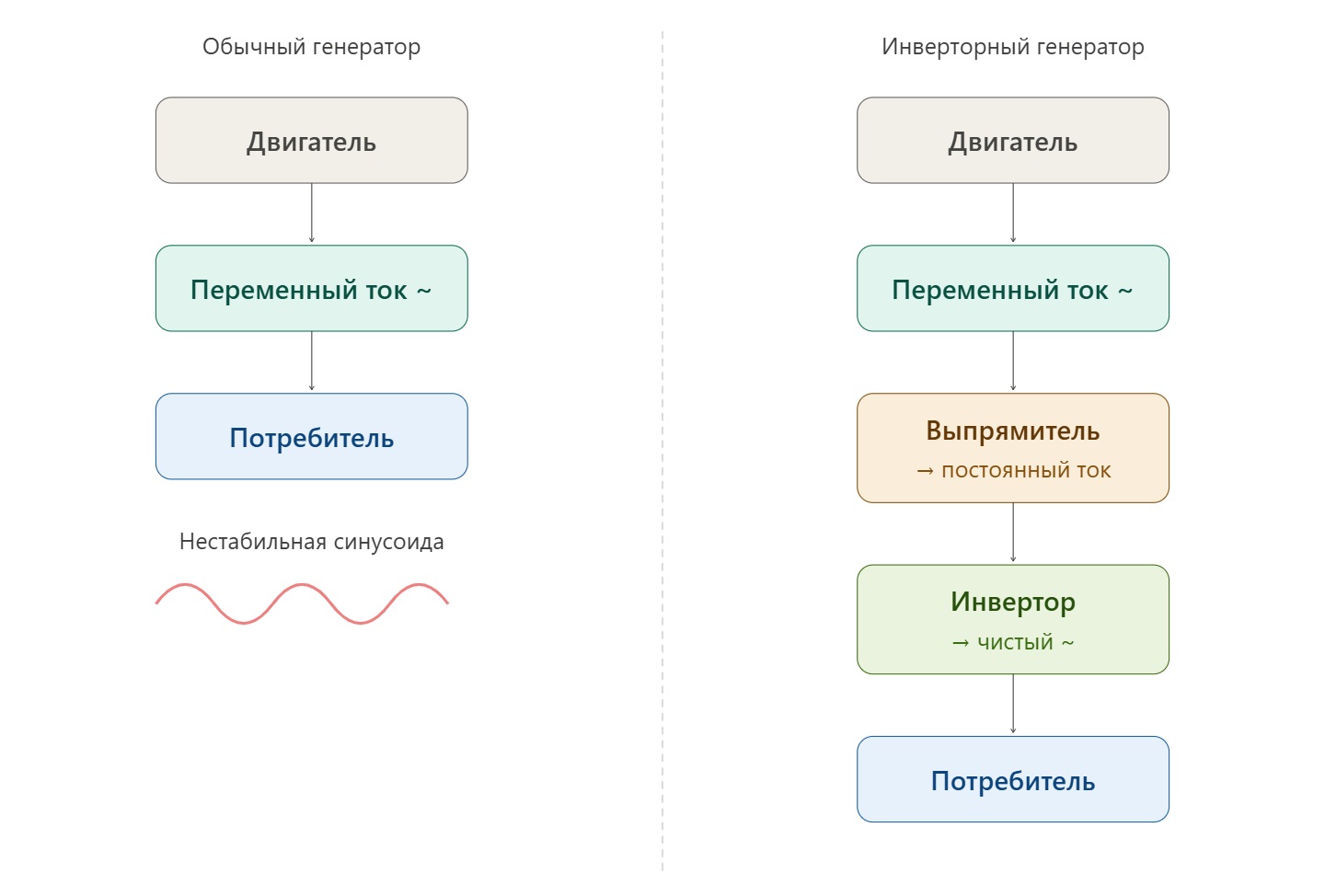 Обычный и инверторный генератор