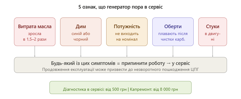 Ознаки, що генератор час у сервіс