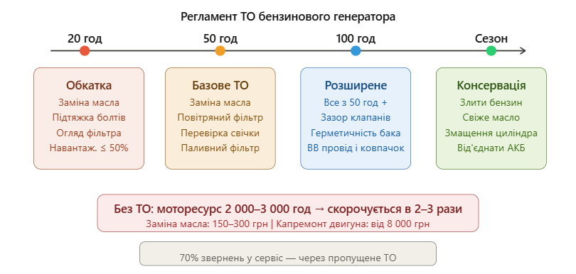 Регламент ТО бензинового генератора