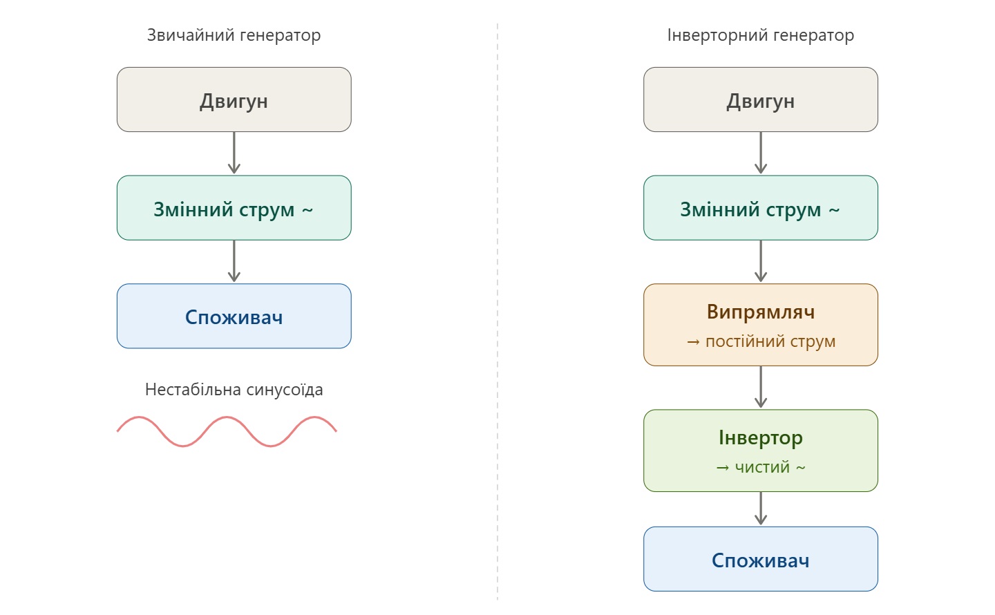 Звичайний та інверторний генератор