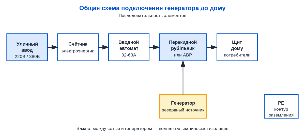 Общая схема подключения генератора к электросети