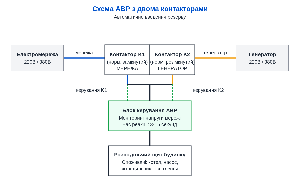 Схема автоматичного введення резерву (АВР)