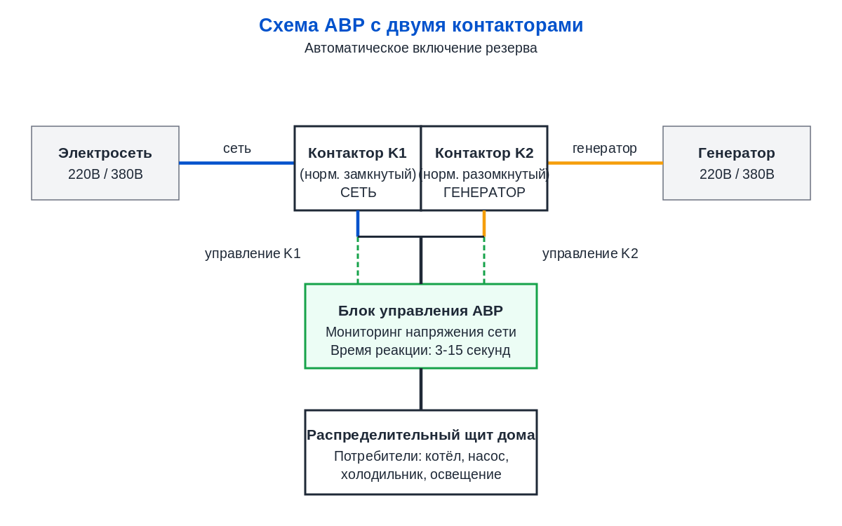 Схема автоматического ввода резерва (АВР)