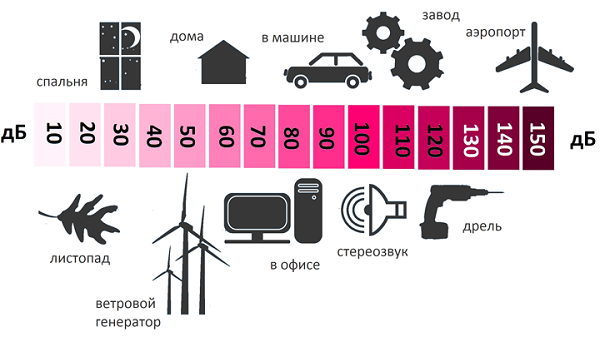 Шкала уровней шума в децибелах для разных источников