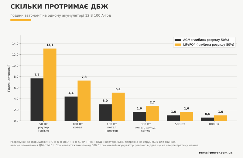 Час автономної роботи ДБЖ на акумуляторах AGM та LiFePO4 100 А·год при різному навантаженні