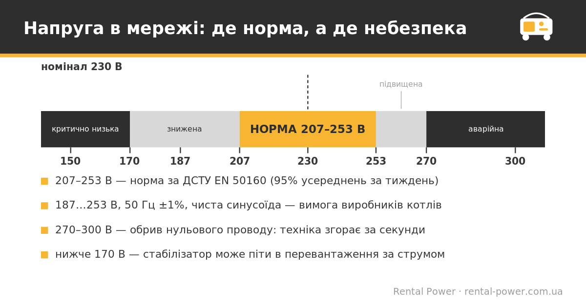 Норма напруги в мережі 207–253 В і небезпечні зони