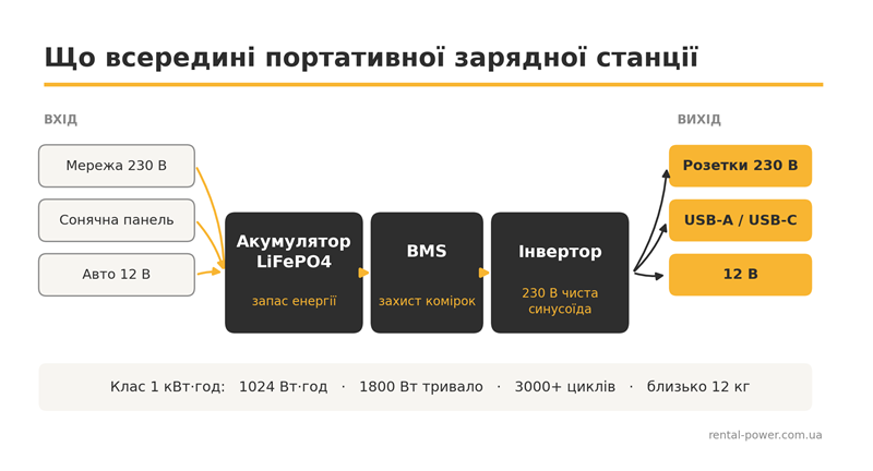 Схема портативної зарядної станції: акумулятор LiFePO4, BMS, інвертор і розетки 230 В