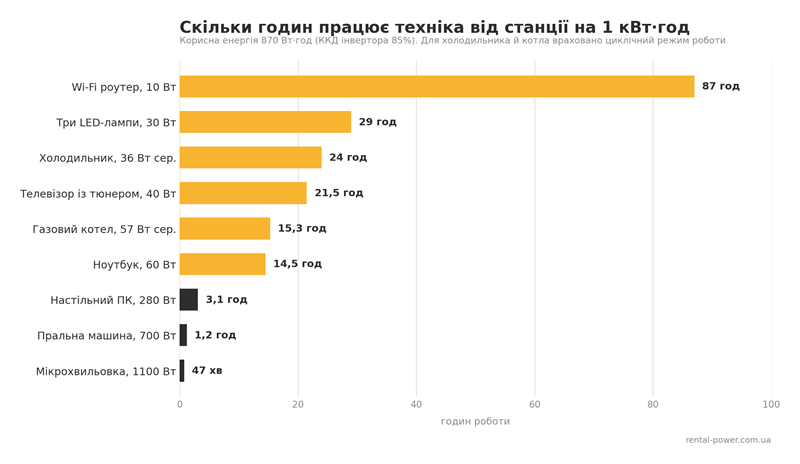 Скільки годин працює техніка від зарядної станції на 1 кВт·год