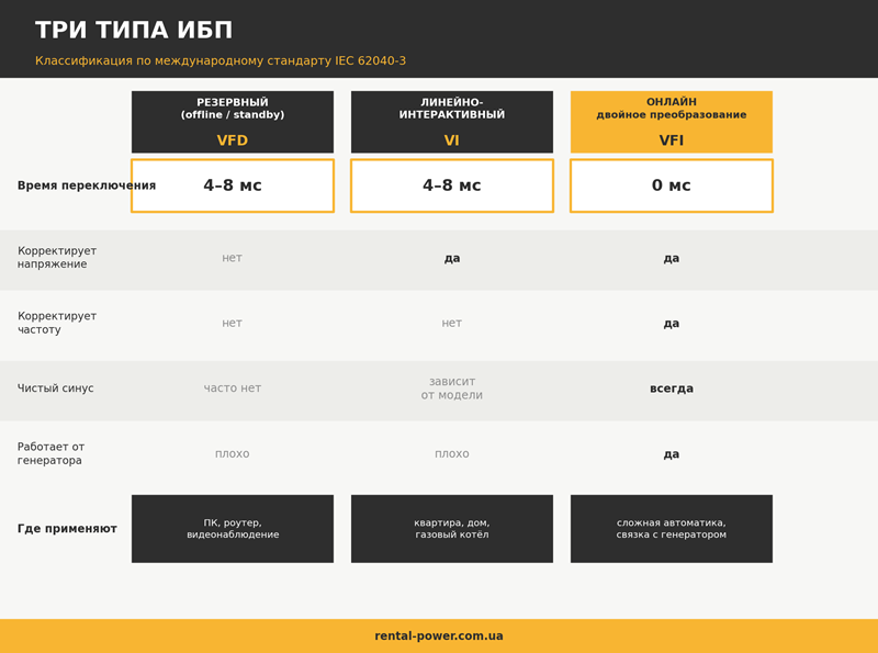 Три типа ИБП: резервный, линейно-интерактивный и онлайн с двойным преобразованием