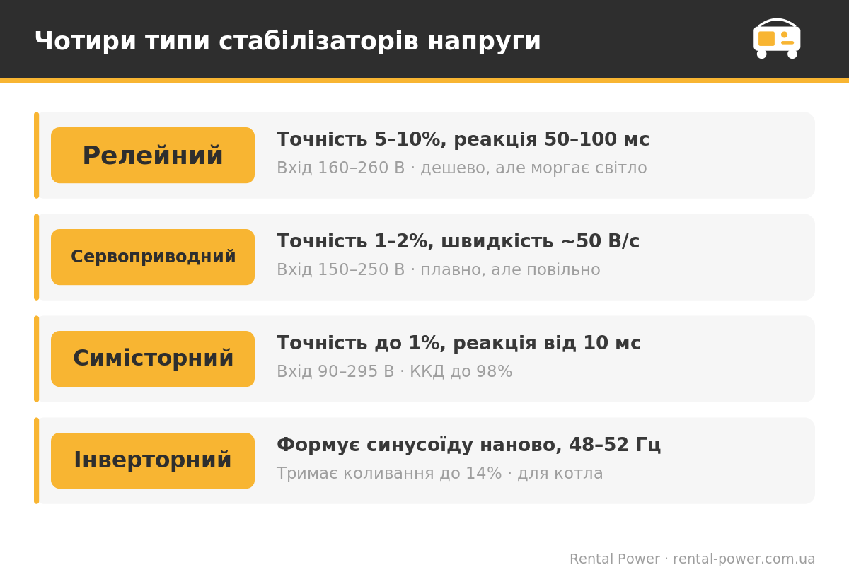 Типи стабілізаторів напруги: точність і швидкість
