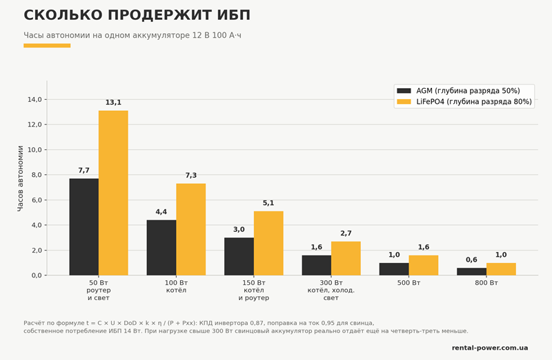 Время автономной работы ИБП на аккумуляторах AGM и LiFePO4 100 А·ч при разной нагрузке