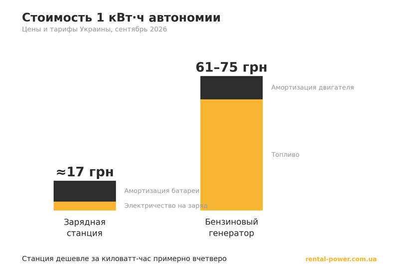 Стоимость киловатт-часа от зарядной станции и от генератора