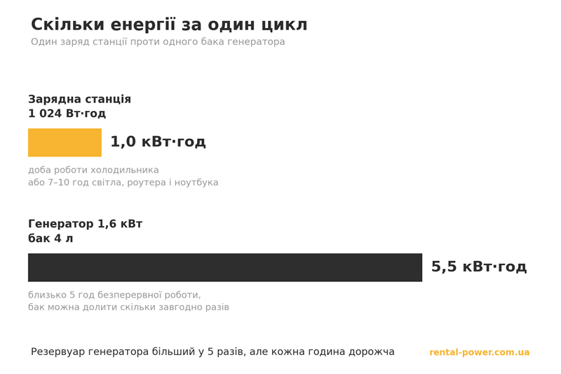 Енергія зарядної станції та генератора за один цикл роботи