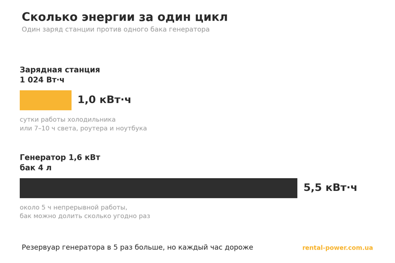 Энергия зарядной станции и генератора за один цикл работы