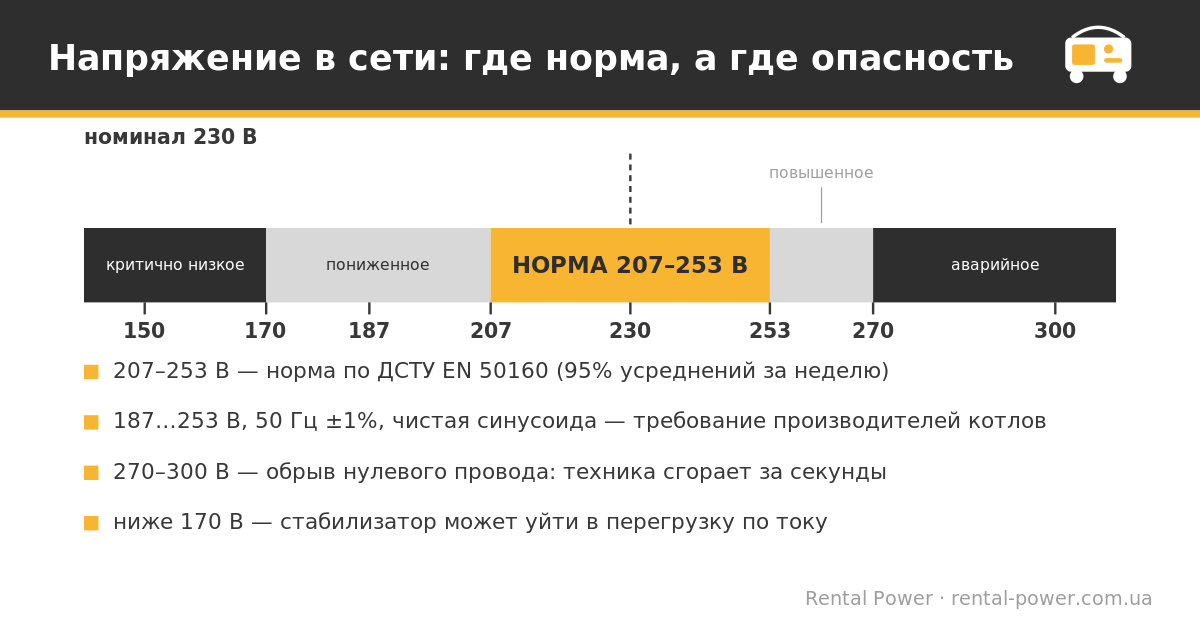 Норма напряжения в сети 207–253 В и опасные зоны