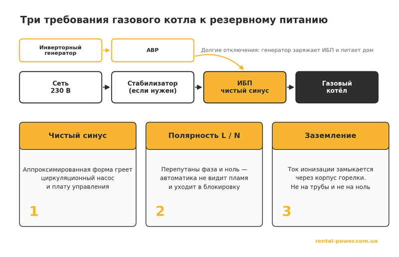 Схема резервного питания газового котла: стабилизатор, ИБП с чистым синусом, заземление и генератор через АВР