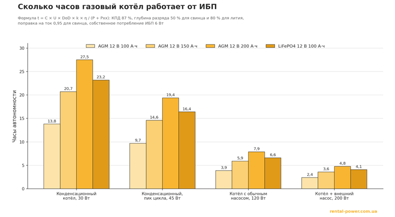 Таблица автономности газового котла от ИБП: часы работы в зависимости от потребления котла и ёмкости АКБ